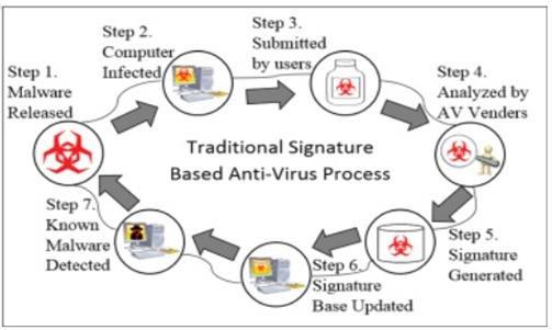 Diagram illustrating antivirus detection stages: signature-based, heuristic, and behavioral analysis