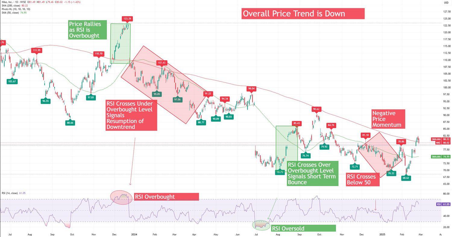 forex price chart annotated with moving average and RSI indicator