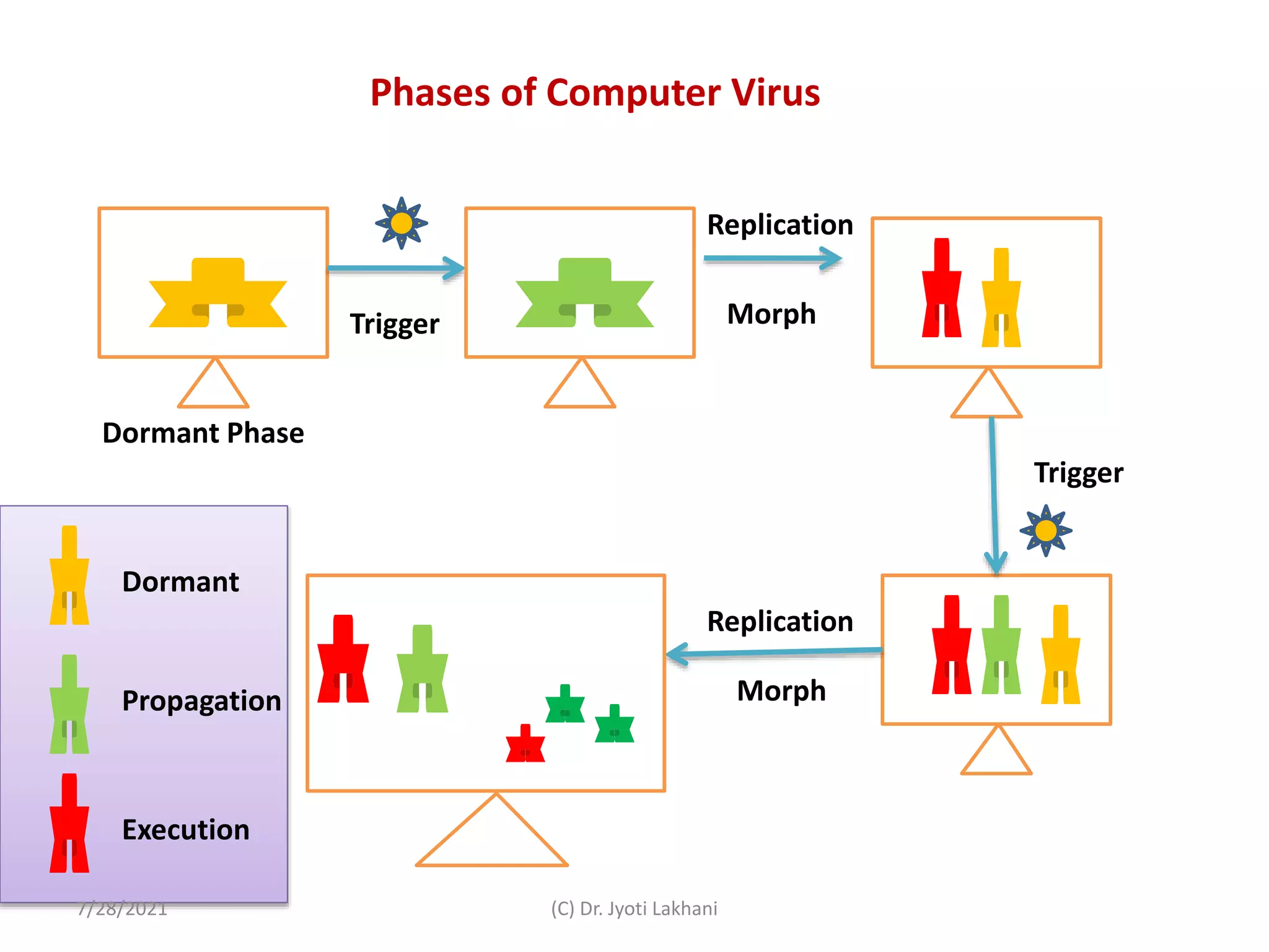 flowchart illustrating virus lifecycle from dormant to execution