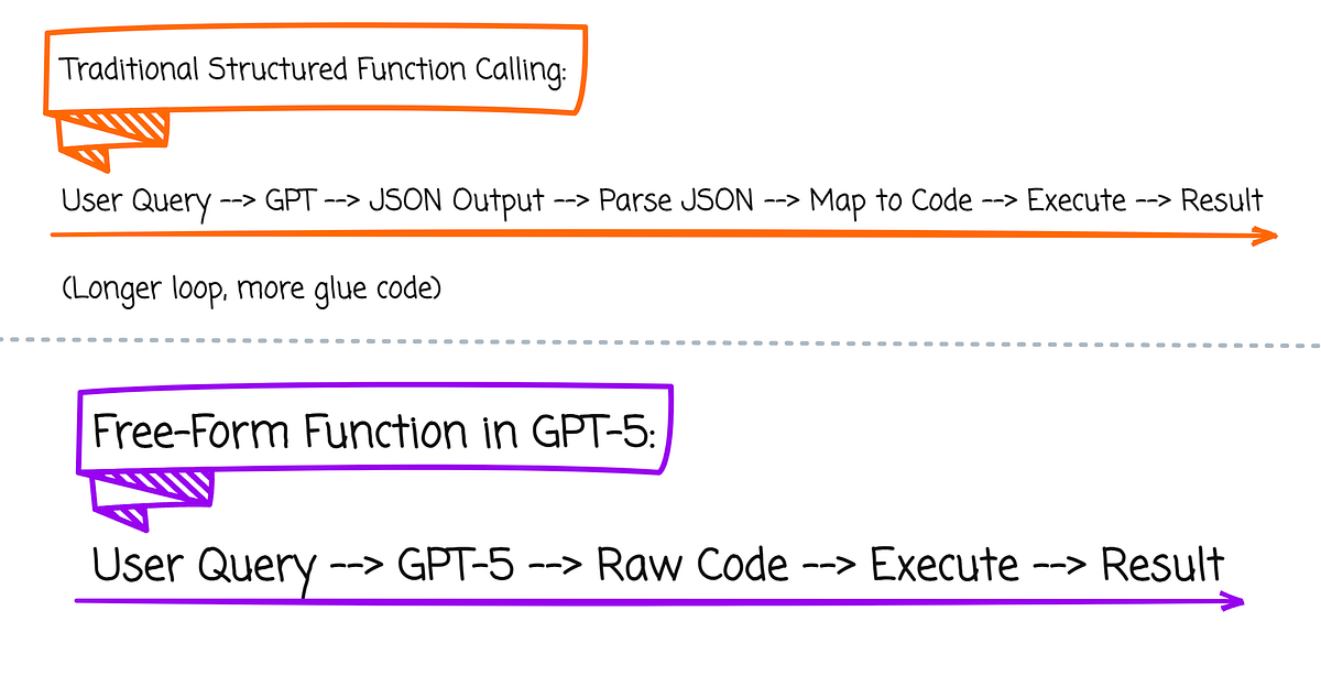 Collage showing a short article excerpt, a code snippet, and a summary card produced by GPT-5