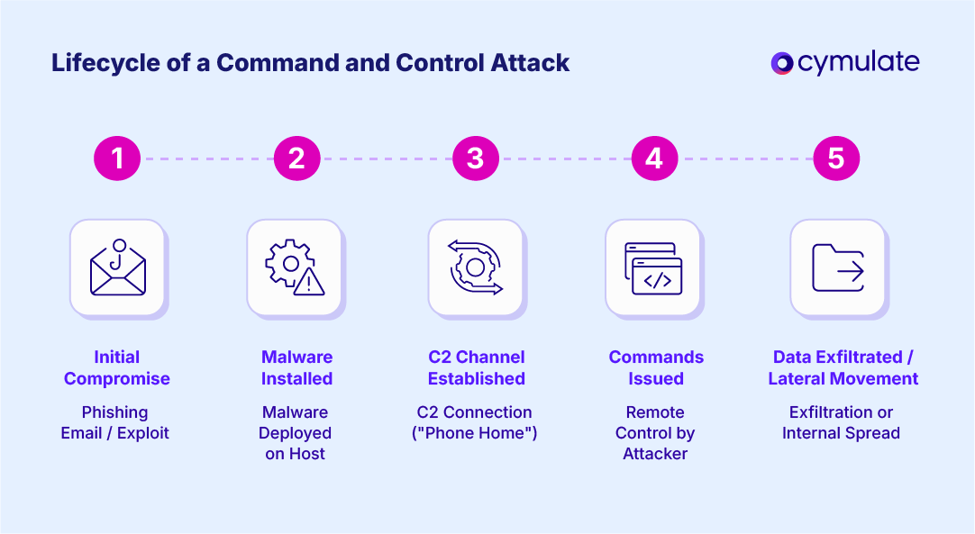 modern computer virus communication with command-and-control server