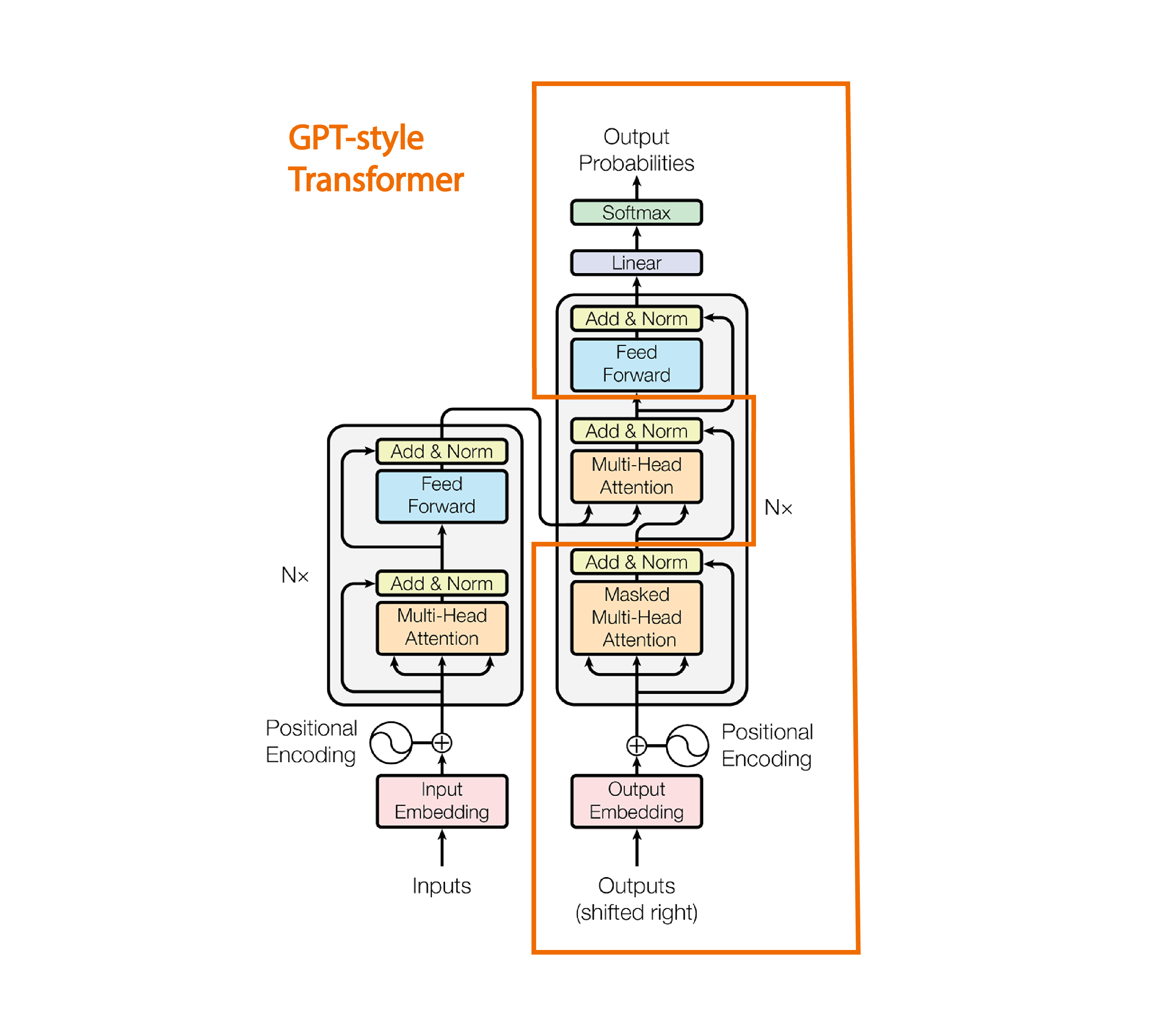 Diagram illustrating attention mechanism in transformer models, showing relationships between input tokens