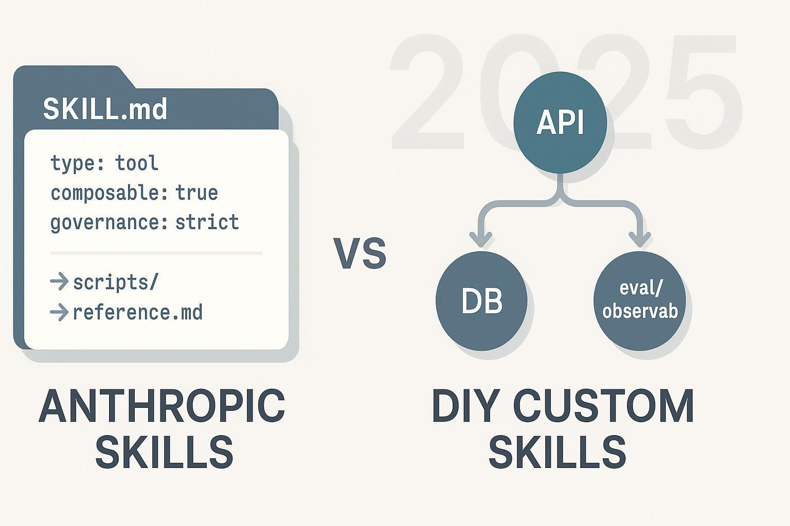 Diagram showing multiple Skills connected together in a composable workflow