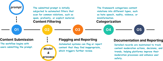 Diagram showing ChatGPT adult content process: user request → age verification → content filter → AI generation → moderation review