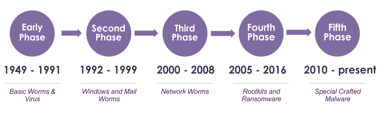 timeline of major computer virus outbreaks