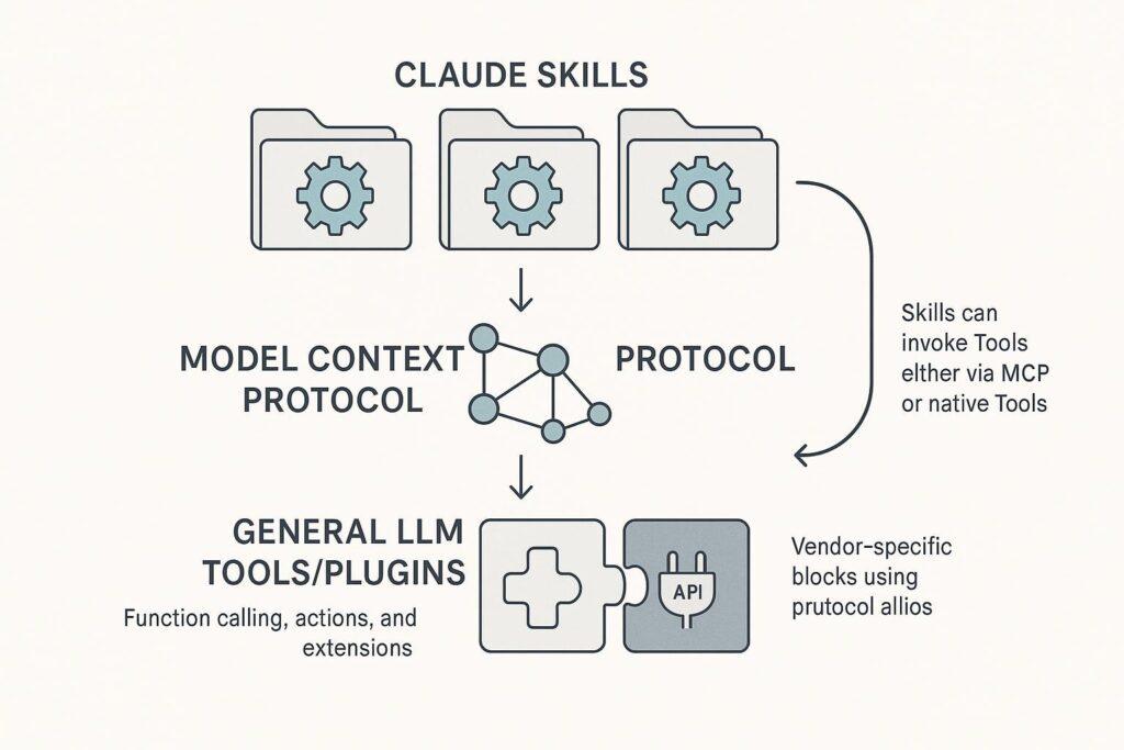 Diagram showing how Claude loads different modular Skills depending on the user’s task