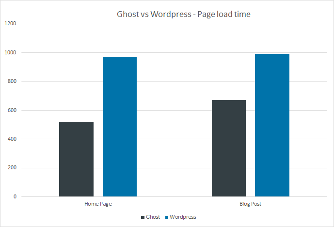 Speed comparison between WordPress and Ghost platforms