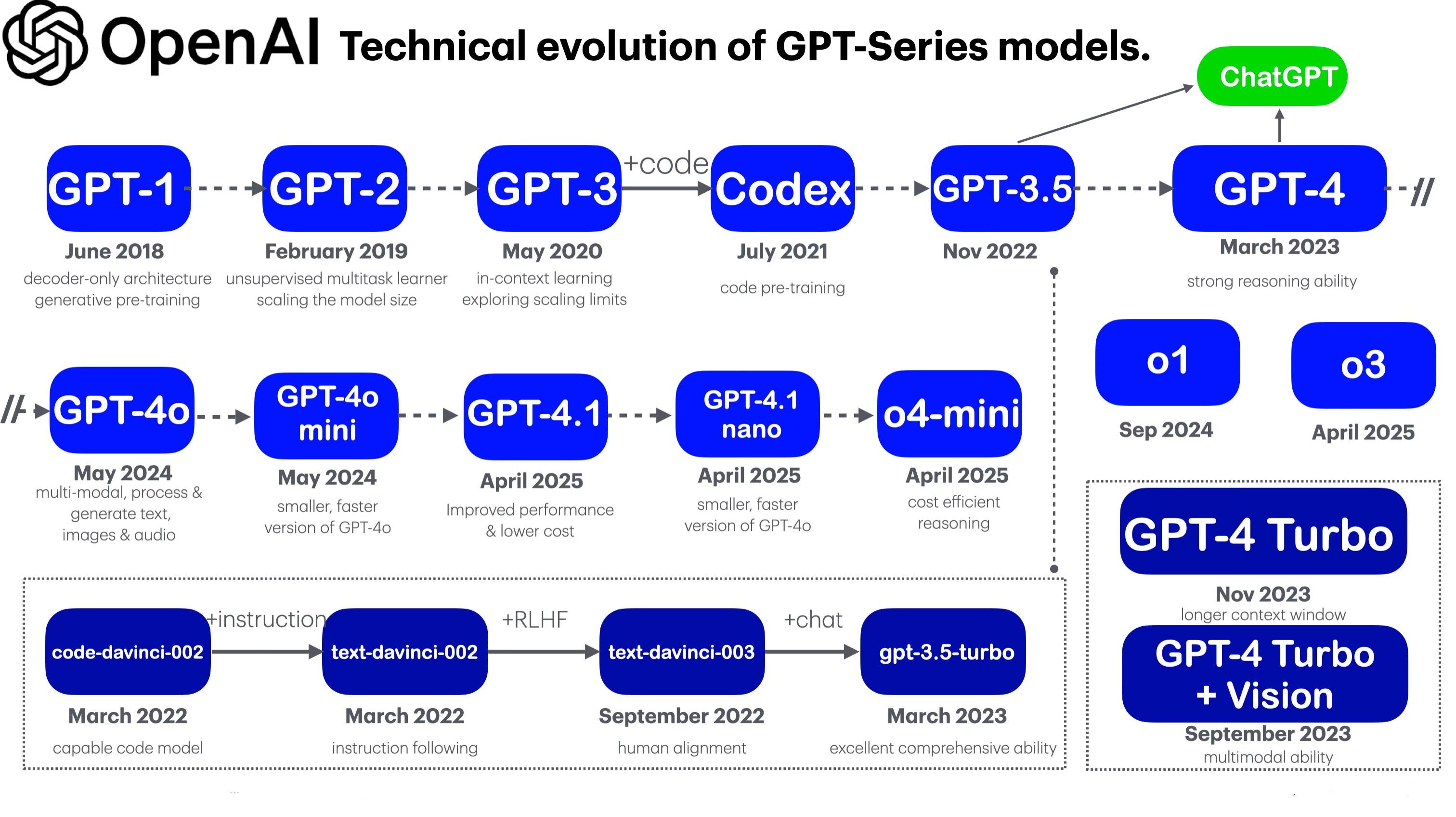 Visual timeline showing the evolution of OpenAI's GPT models from GPT-1 to GPT-5.