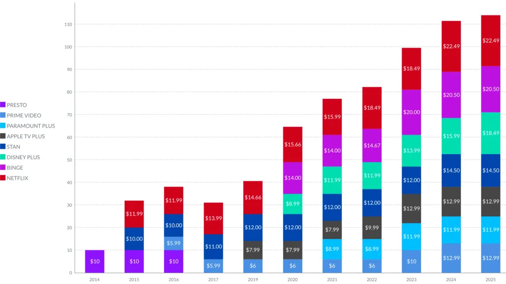 Chart displaying the steady rise of streaming subscription costs year over year