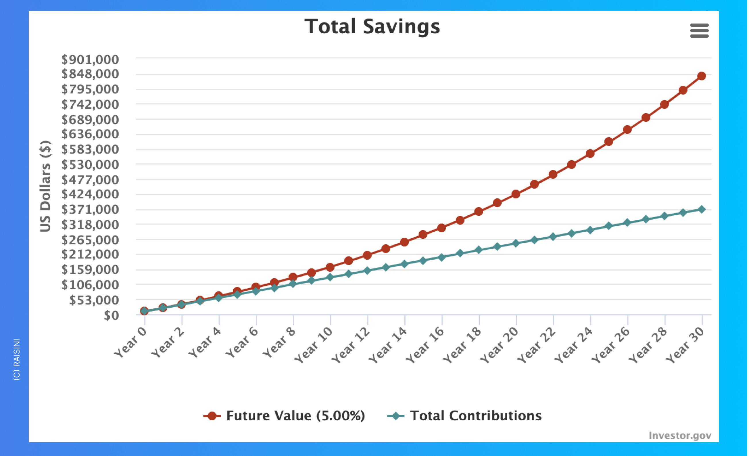 Chart illustrating the exponential, compounding return on investment (ROI) curve following successful AI strategy and implementation