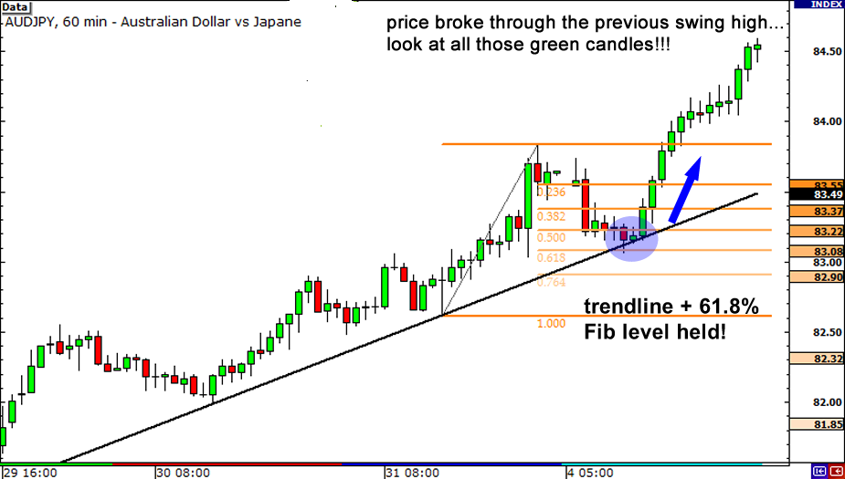 Advanced trading chart setup showing confluence of Fibonacci 61.8 retracement, horizontal support, and trendline intersection