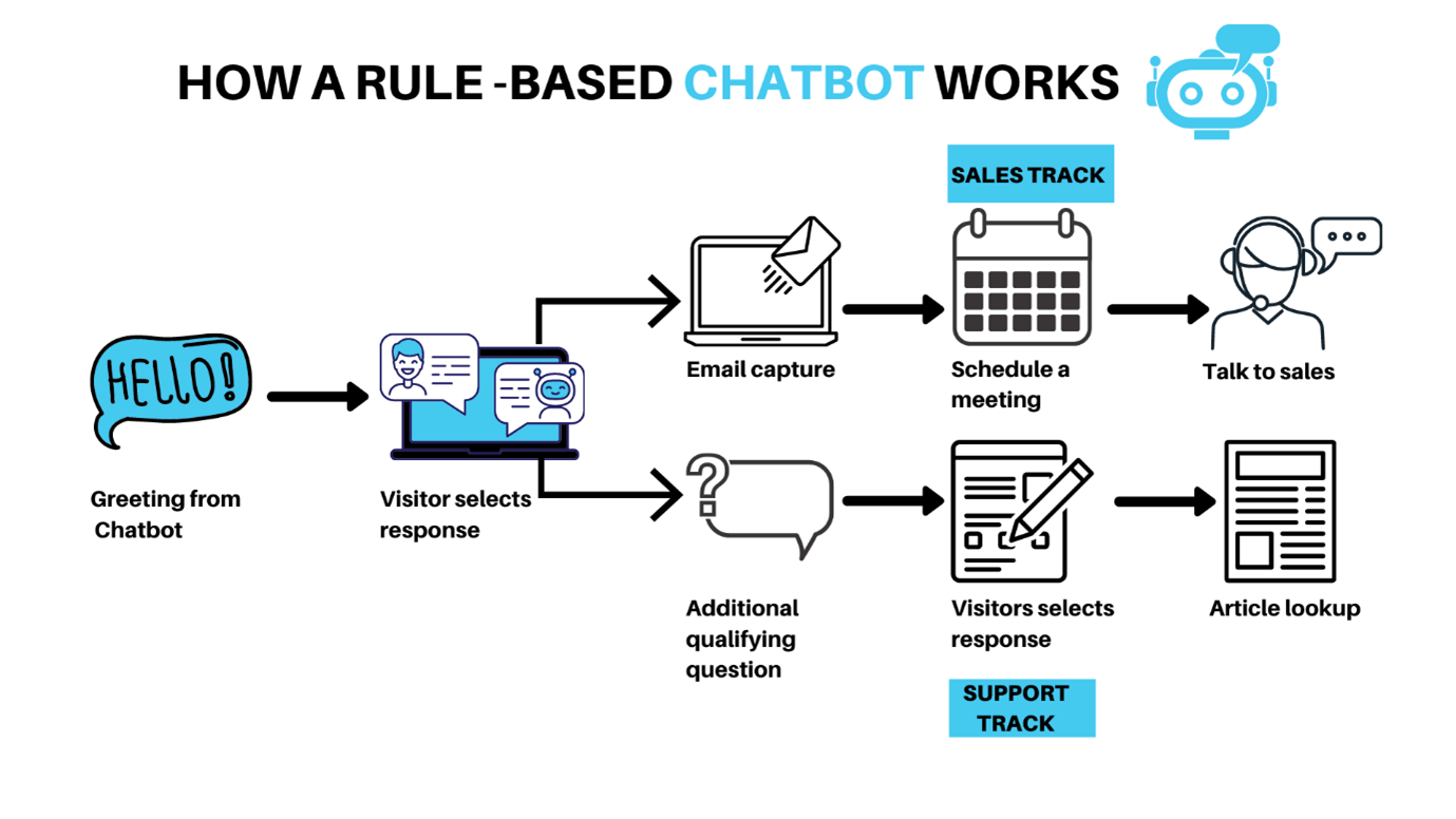 Diagram of rule-based chatbot decision tree showing preset conversation options branching into fixed outputs