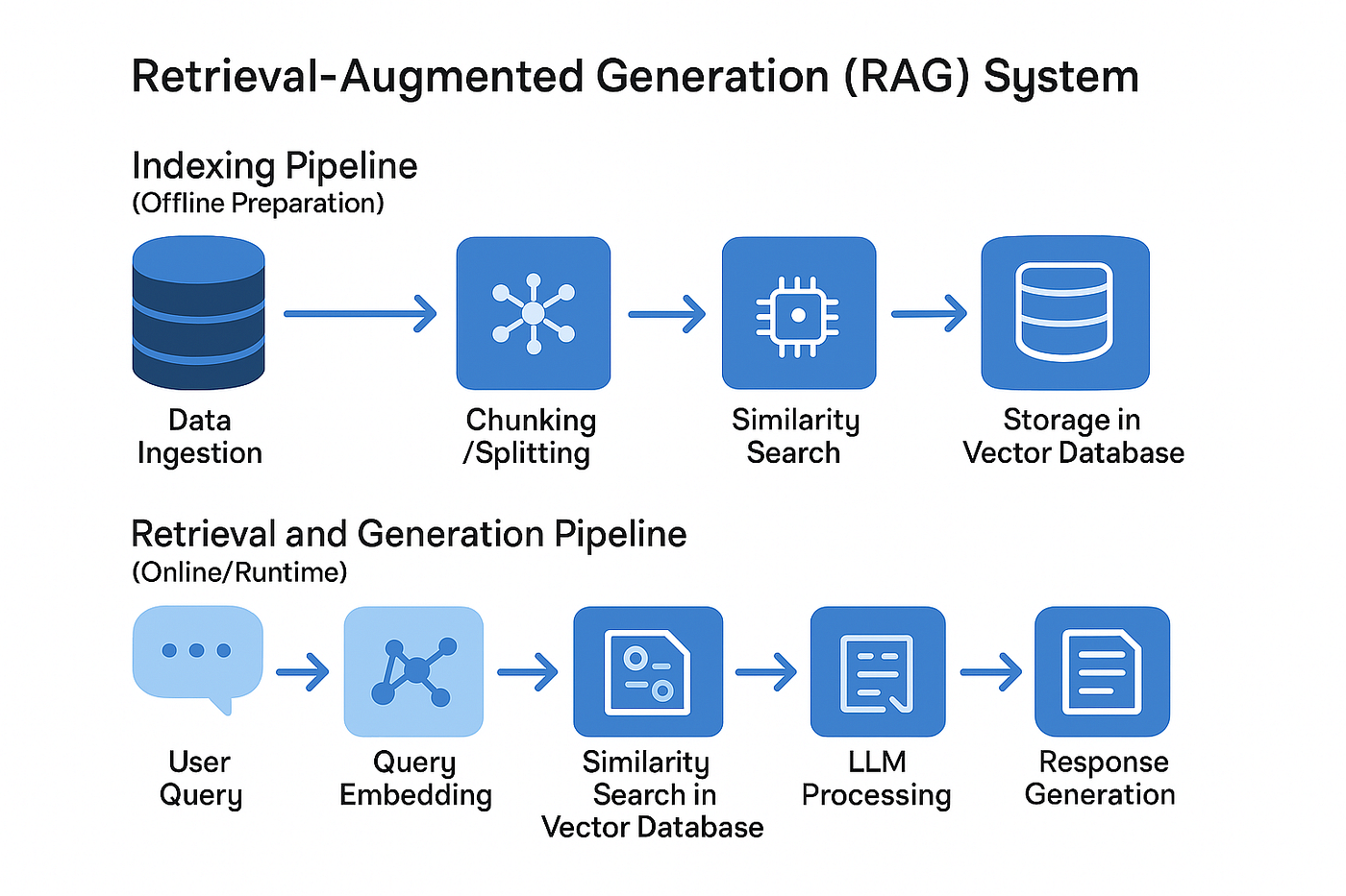 Diagram showing Retrieval Augmented Generation pipeline with user input, vector search, retrieved context, LLM response
