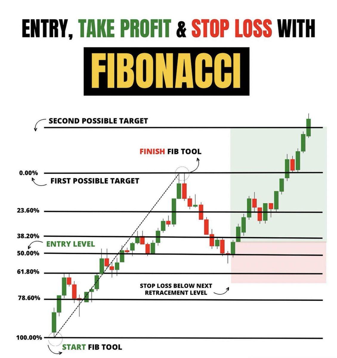 Risk management diagram showing ideal stop loss placement below the swing low and take profit targets using Fibonacci extensions