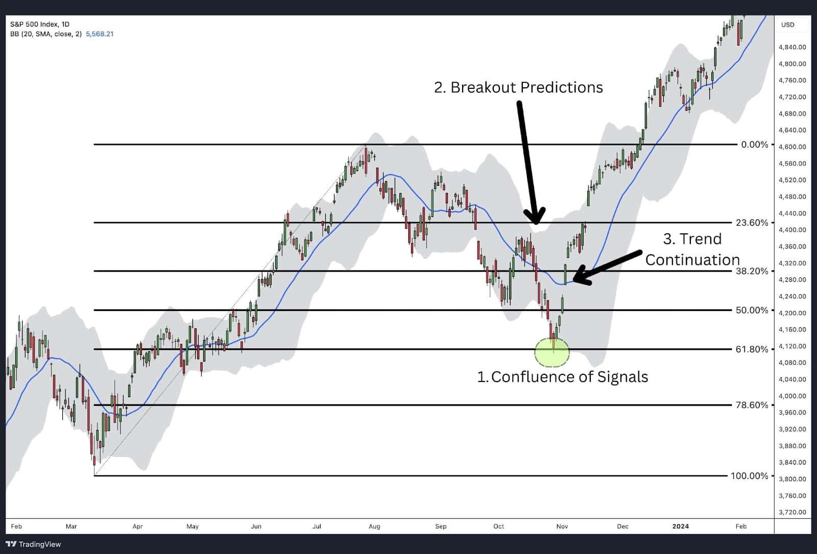 Diagram illustrating the three primary Fibonacci retracement levels (38.2%, 50%, 61.8%) during a market correction