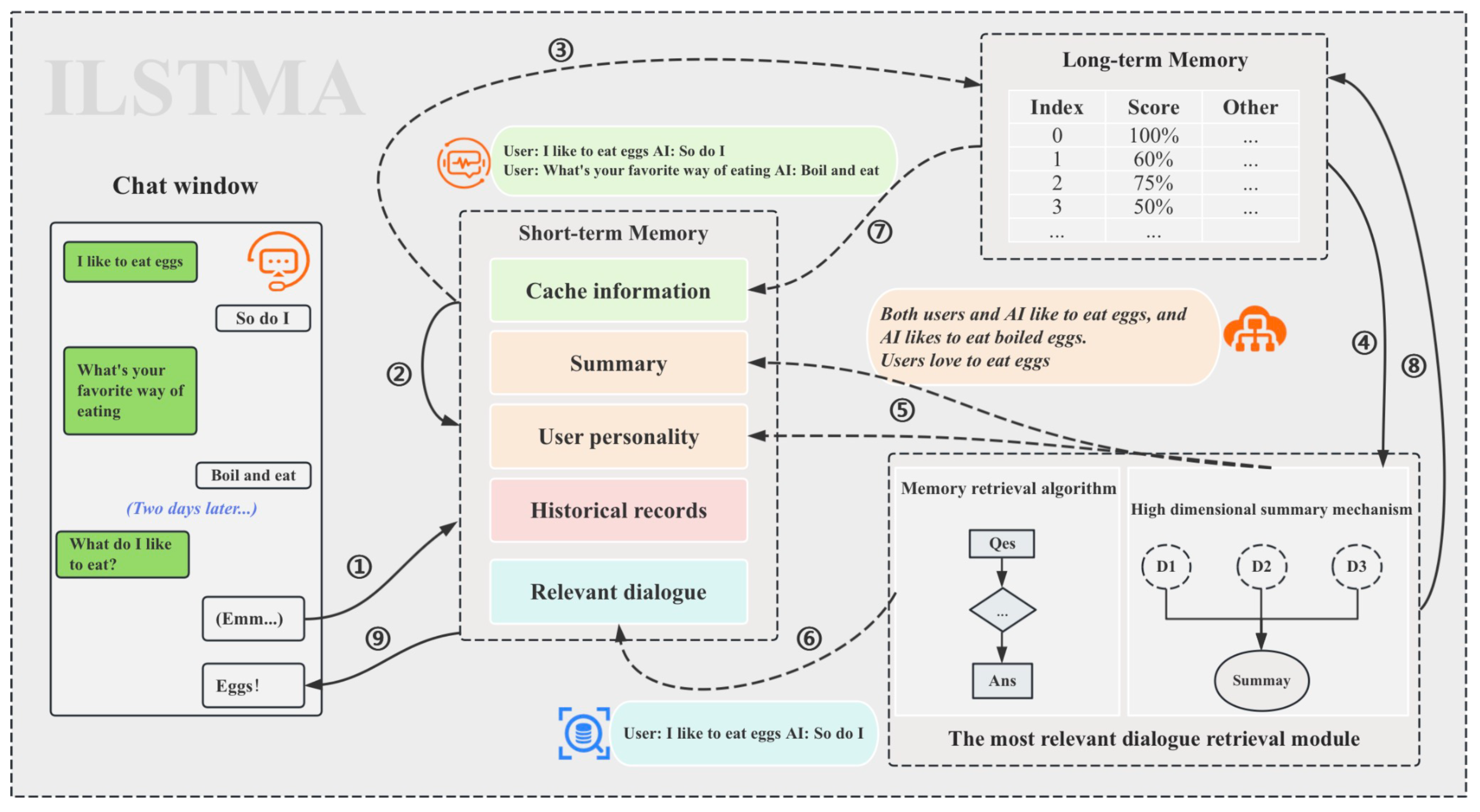 Diagram showing difference between short-term conversation memory and long-term database memory using embeddings