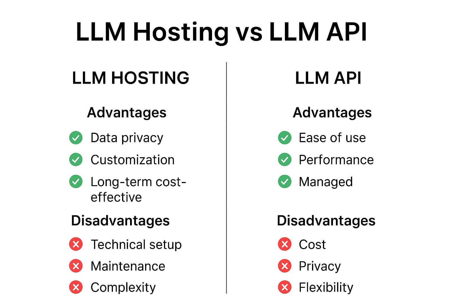 Landscape comparison of commercial LLM APIs vs open-source self-hosted models